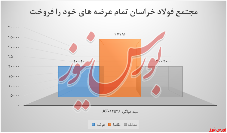 عرضه و تقاضا فخاس+بورس نیوز