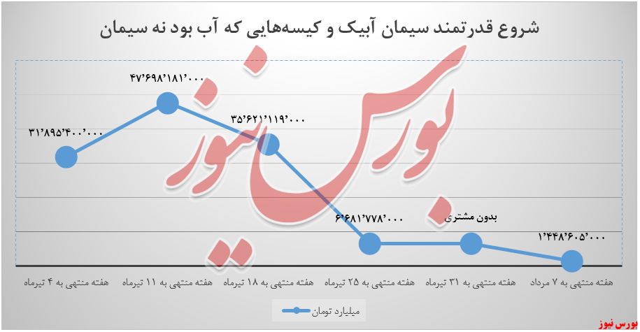 روند درآمد سیمان آبیک+بورس نیوز