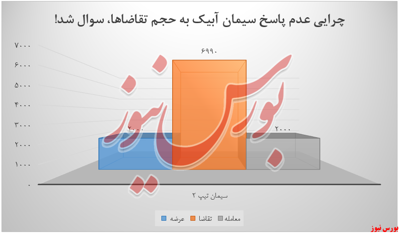 عرضه و تقاضا سیمان آبیک+بورس نیوز