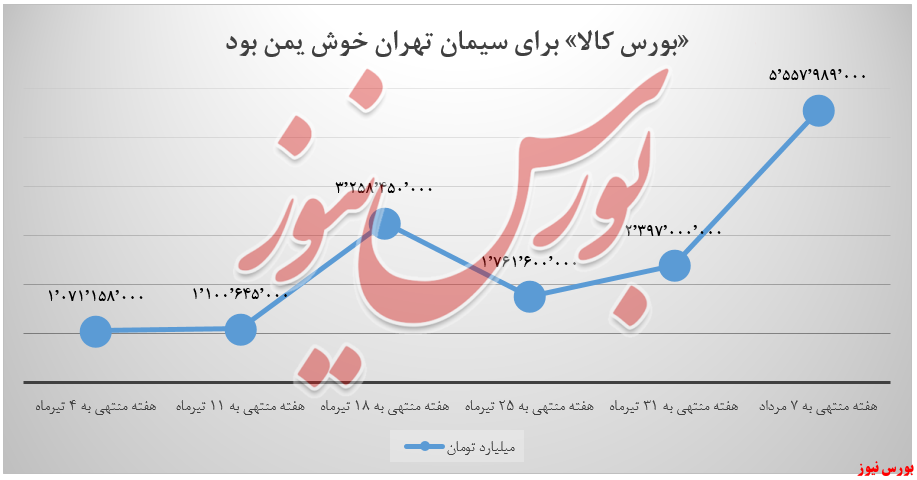 عرضه دو محصول «سیمان پوزولانی» و «سیمان تیپ ۲» +بورس نیوز