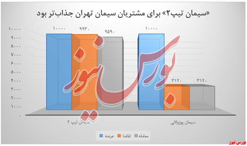 عرضه و تقاضا محصولات ستران+بورس نیوز