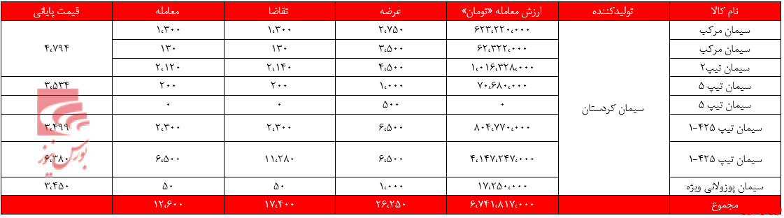 سیمان کردستان+بورس نیوز