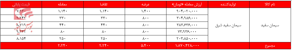 سیمان سفید شرق+بور نیوز