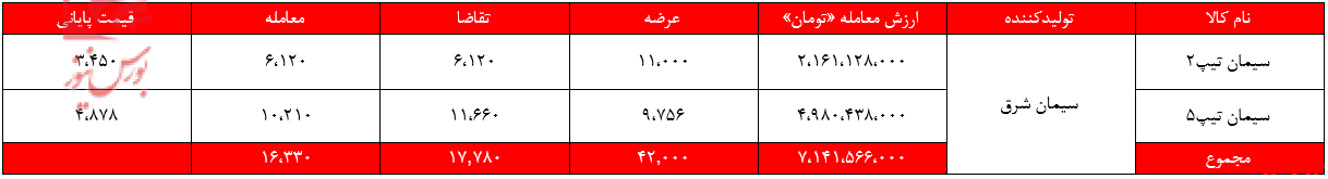 سیمان شرق+بورس نیوز