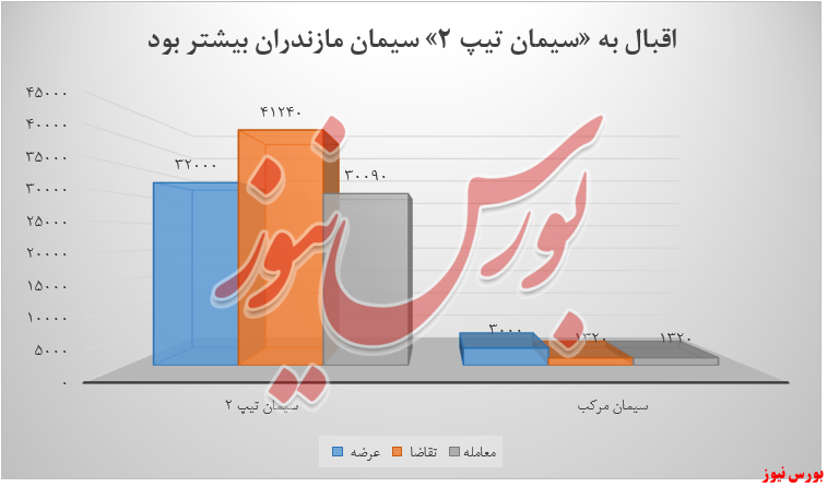 عرضخ و تقاضا سیمان مازندران+بورس نیوز