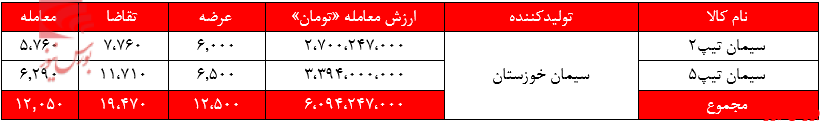 انواع سیمان سخوز+بورس نیوز