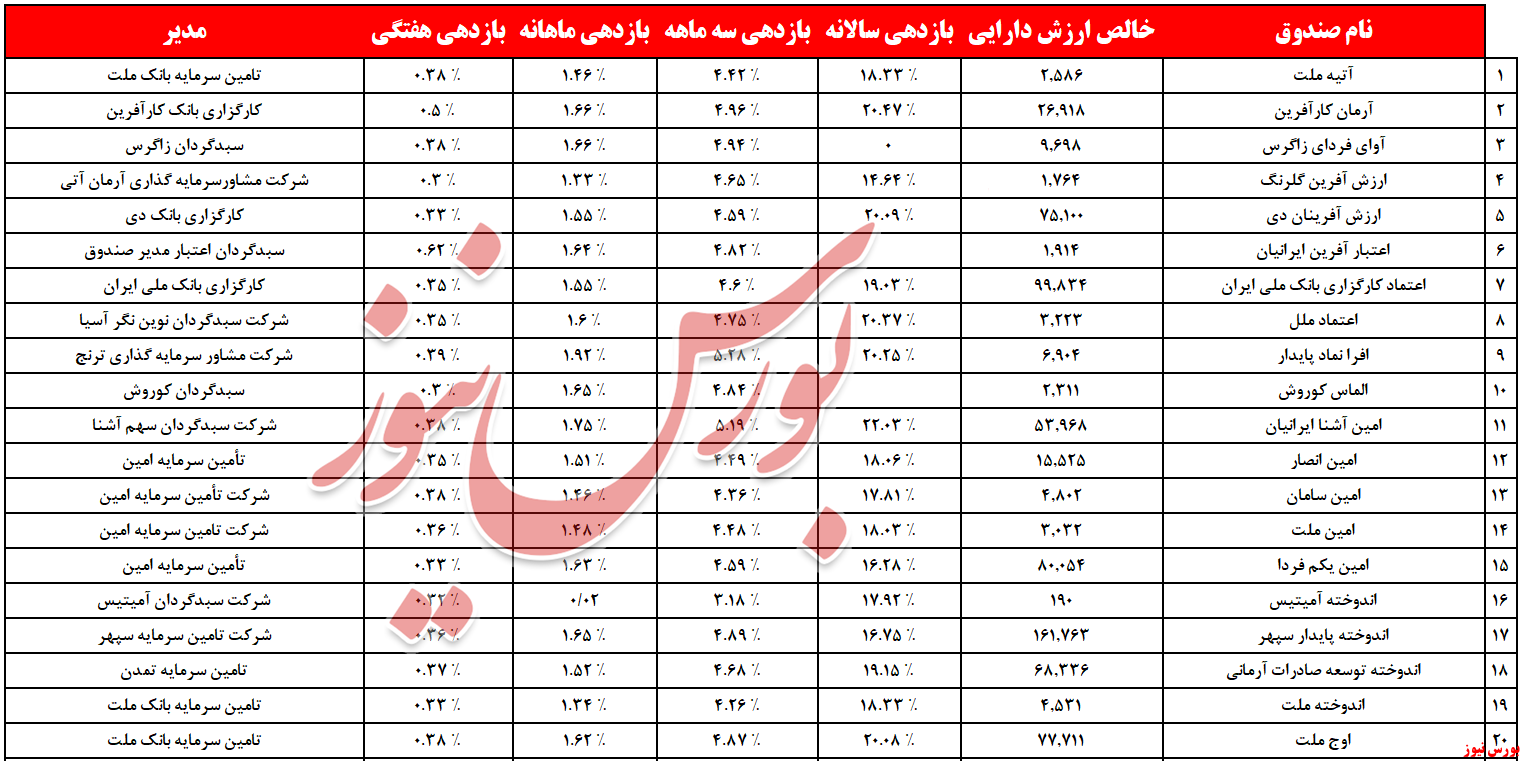 استقبال گرم صندوق‌ های بادرآمد ثابت از «۱۰ همت» نقدینگی