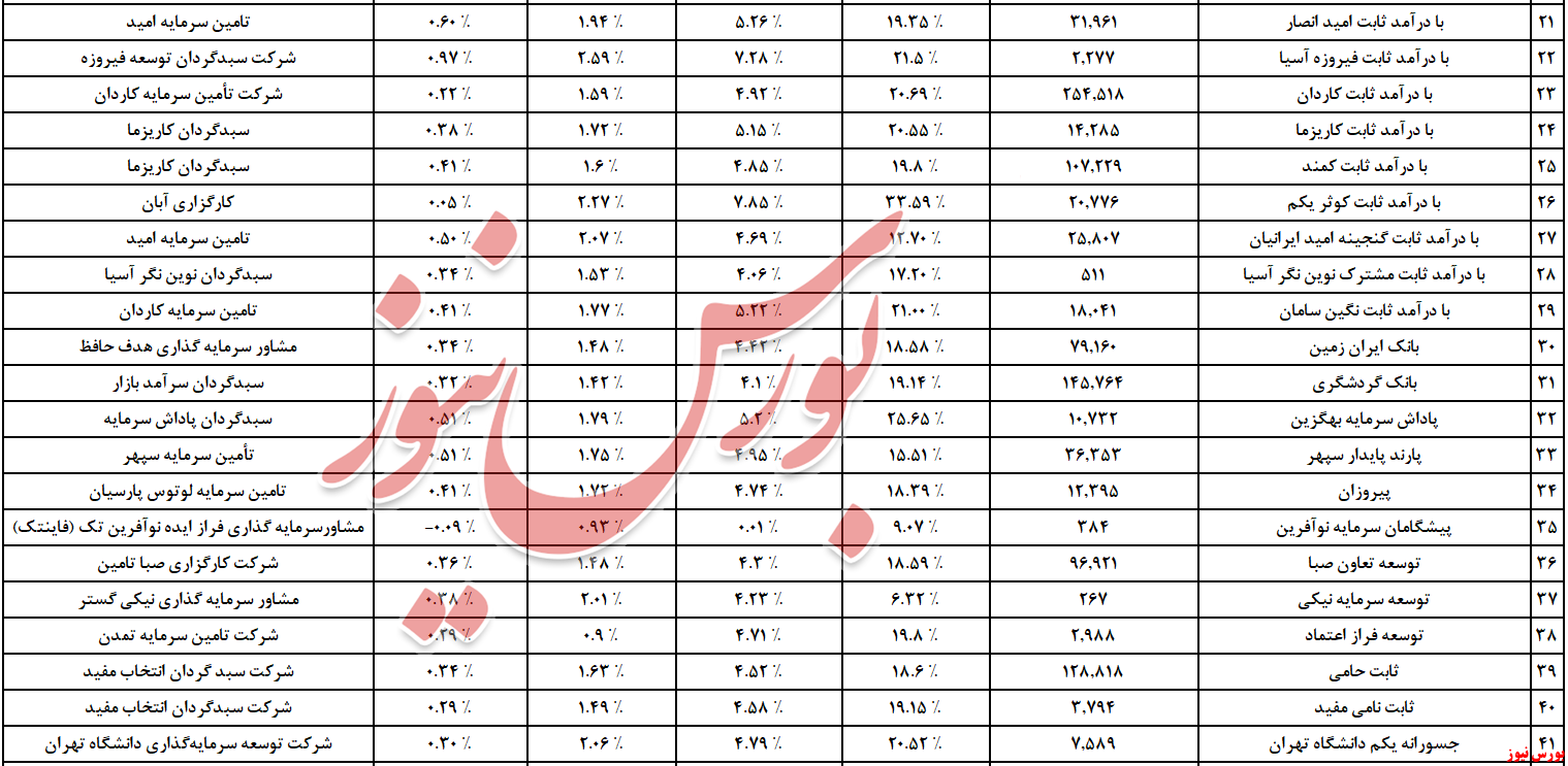 استقبال گرم صندوق‌ های بادرآمد ثابت از «۱۰ همت» نقدینگی