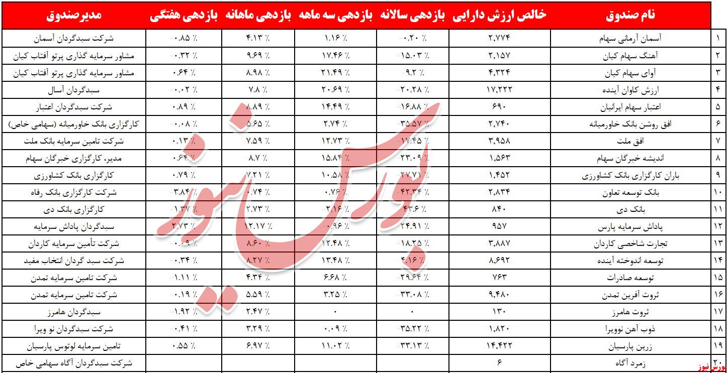 روند خروج نقدینگی از صندوق های سهامی ۳ برابر شد