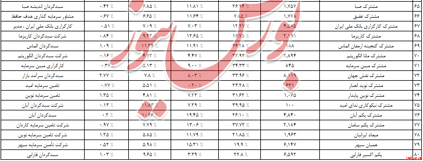 روند خروج نقدینگی از صندوق های سهامی ۳ برابر شد