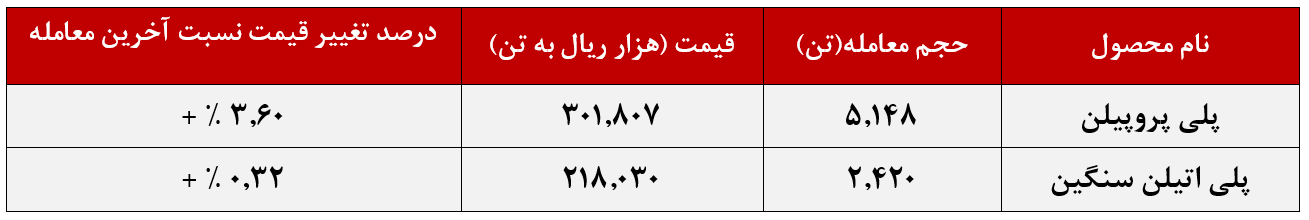 پتروشیمی مارون و دست برتر تقاضاها در مقابل عرضه‌ها