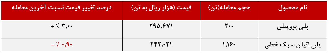 ۱۲۴ میلیارد تومان حاصل معاملات پتروشیمی شازند