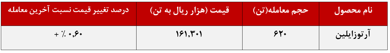 پتروشیمی نوری و تقاضایی نصف بر عرضه‌ها