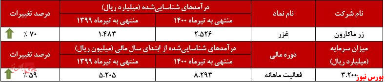 عملکرد ماهانه زر ماکارون+بورس نیوز