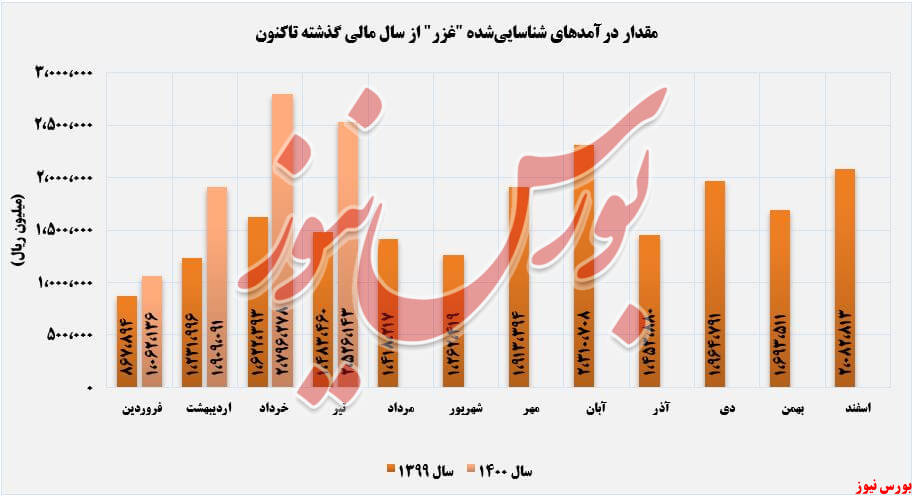 روند کسب درآمد زر ماکارون+بورس نیوز