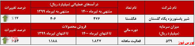 عملکرد ماهانه غگلستا+بورس نیوز