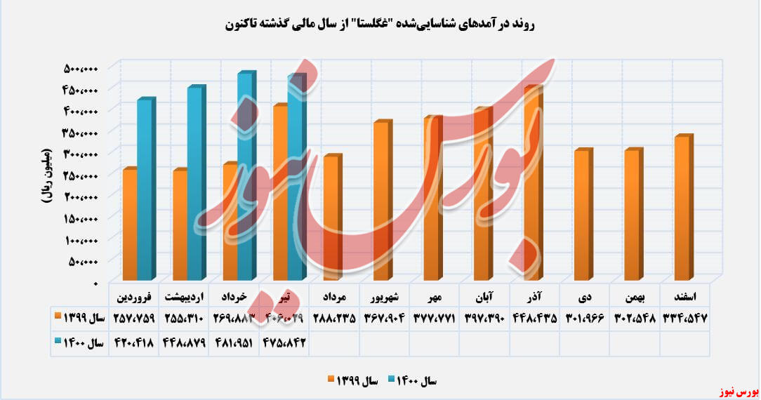 روند کسب درآمد غگلستا+بورس نیوز