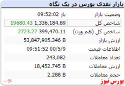 شاخص کل با رشد ۱۹ هزار واحدی مواجه است