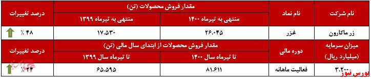 عملکرد ماهانه زر ماکارون+بورس نیوز