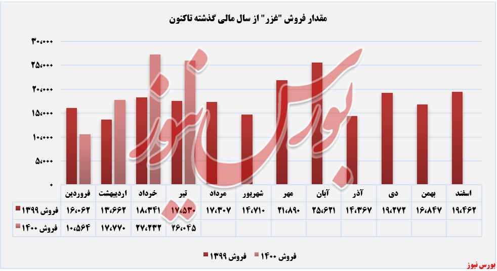 روند فروش محصولات غزر+بورس نیوز