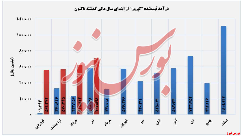 روند صعودی کسب درآمد کپرور+بورس نیوز