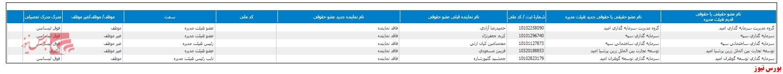 انتخاب ترکیب جدید هیات مدیره 