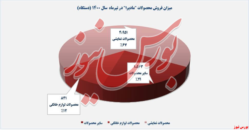 میزان ارائه خدمات مادیرا+بورس نیوز