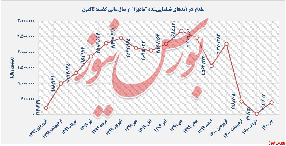 عملکرد کسب درآمد مادیرا+بورس نیوز