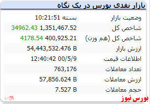 رنگ سبز شاخص کل با رشد ۳۴ هزار واحدی