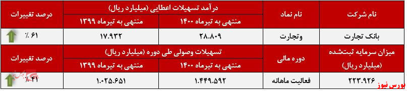 عملکرد ماهانه وتجارت+بورس نیوز