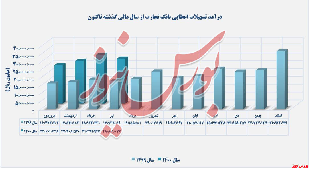 روند کسب درآمدهای وتجارت+بورس نیوز