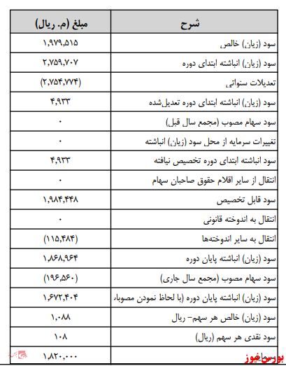 آخرین اخبار مجامع امروز ۱۴۰۰/۰۵/۰۹