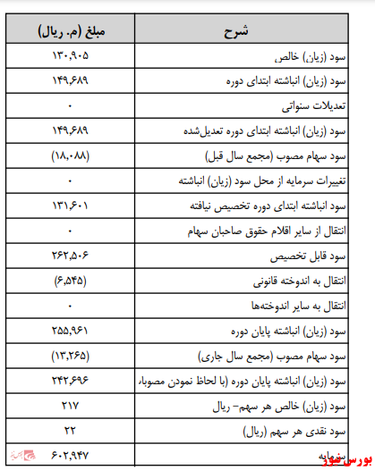 آخرین اخبار مجامع امروز ۱۴۰۰/۰۵/۰۹ آخرین اخبار مجامع امروز ۱۴۰۰/۰۵/۰۹
