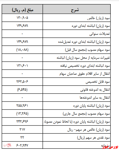 آخرین اخبار مجامع امروز ۱۴۰۰/۰۵/۰۹