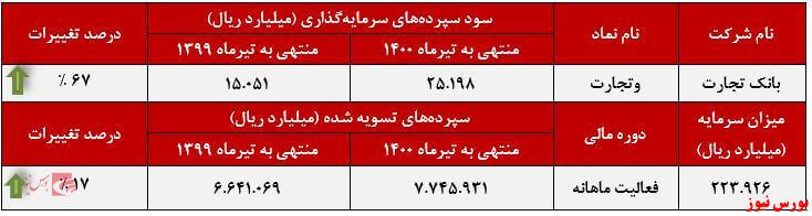 عملکرد ماهانه وتجارت+بورس نیوز