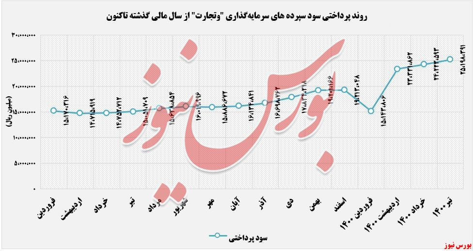 روند پرداختی های سود سپرده سرمایه گذاری وتجارت+بورس نیوز