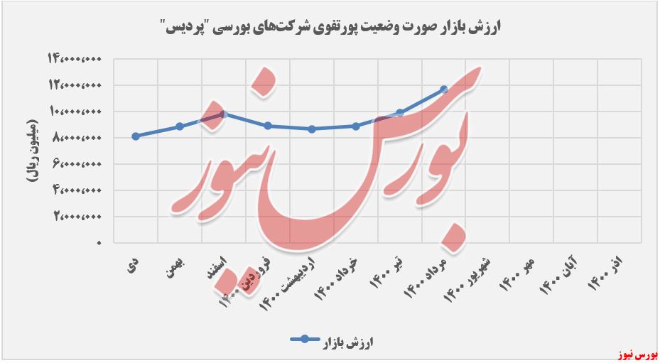 ارزش بازار صورت وضعیت پورتفوی پردیس+بورس نیوز