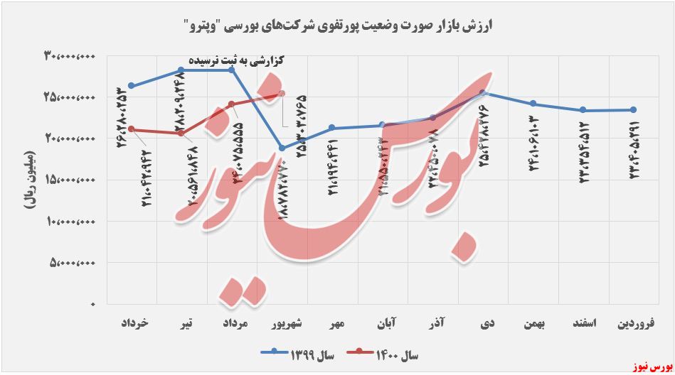 ارزش بازار صورت وضعیت پورتفوی وپترو+بورس نیوز