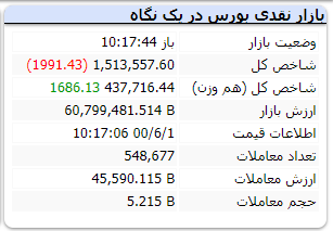 شاخص با افت ۱۹۹۱ واحدی قرمزپوش است