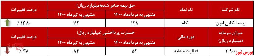 ۱۲۸ میلیارد ریال درآمد کسب شده 