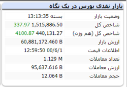 شاخص کل در کانال یک میلیون و ۵۱۵ هزاواحد