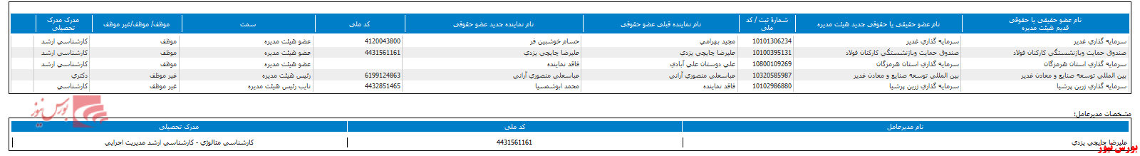 ترکیب هیات مدیره 