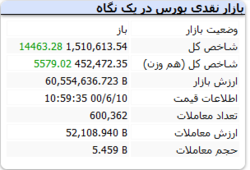 شاخص با رشد ۱۴ هزار واحدی همراه است