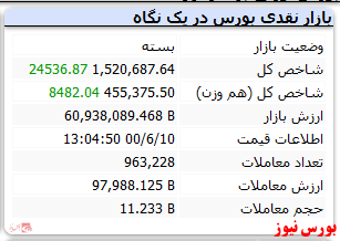 رشد ۲۴ هزار واحدی شاخص در روز پایانی معاملات