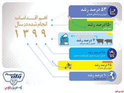 از رشد ۱۵۰ درصدی سود پگاه تا رکورد شکنی صادرات و تولید