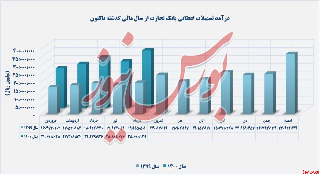 روند کسب درآمد بانک تجارت+بورس نیوز