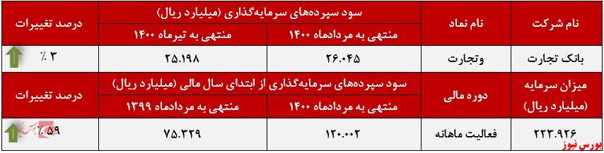 عملکرد ماهانه پرداختی بانک تجارت+بورس نیوز