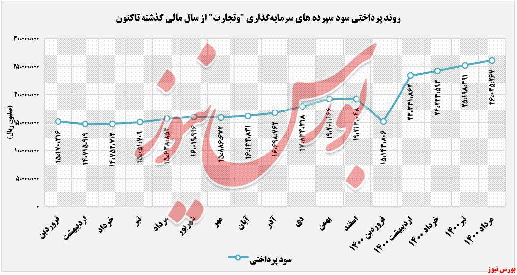 روند پرداختی بانک تجارت+بورس نیوز