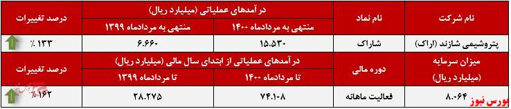 عملکرد ماهانه شاراک+بورس نیوز