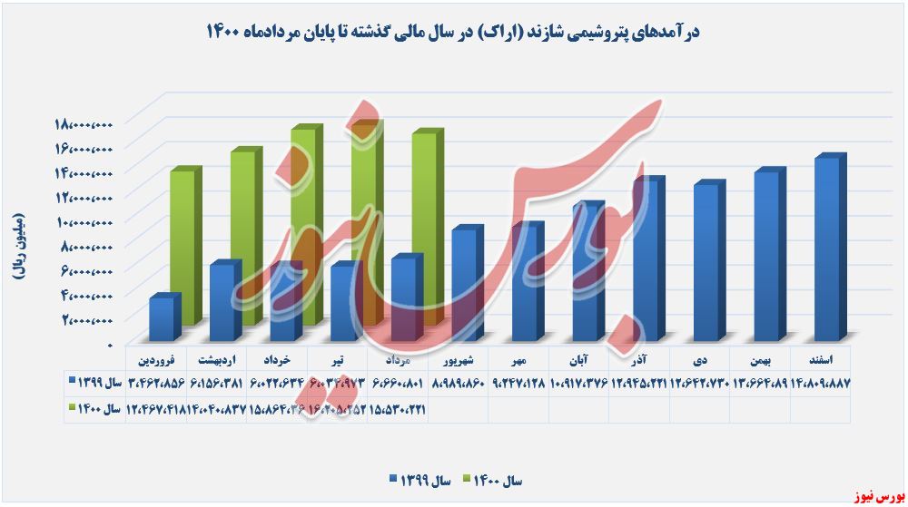 روند کسب درآمد شاراک+بورس نیوز